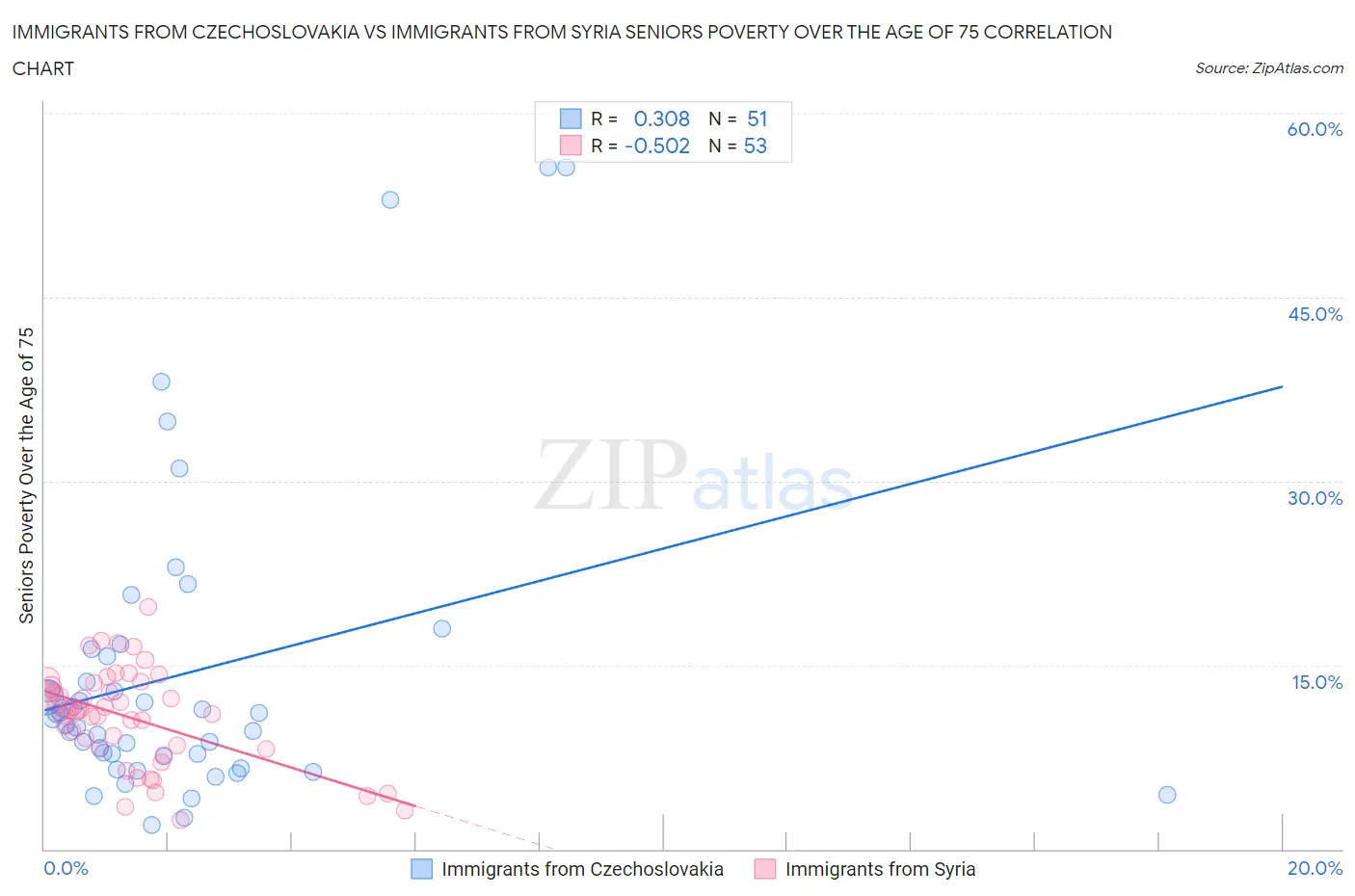 Immigrants from Czechoslovakia vs Immigrants from Syria Seniors Poverty Over the Age of 75