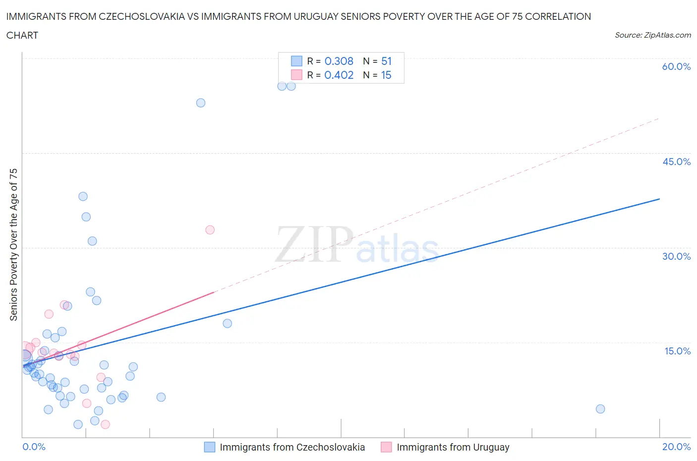 Immigrants from Czechoslovakia vs Immigrants from Uruguay Seniors Poverty Over the Age of 75