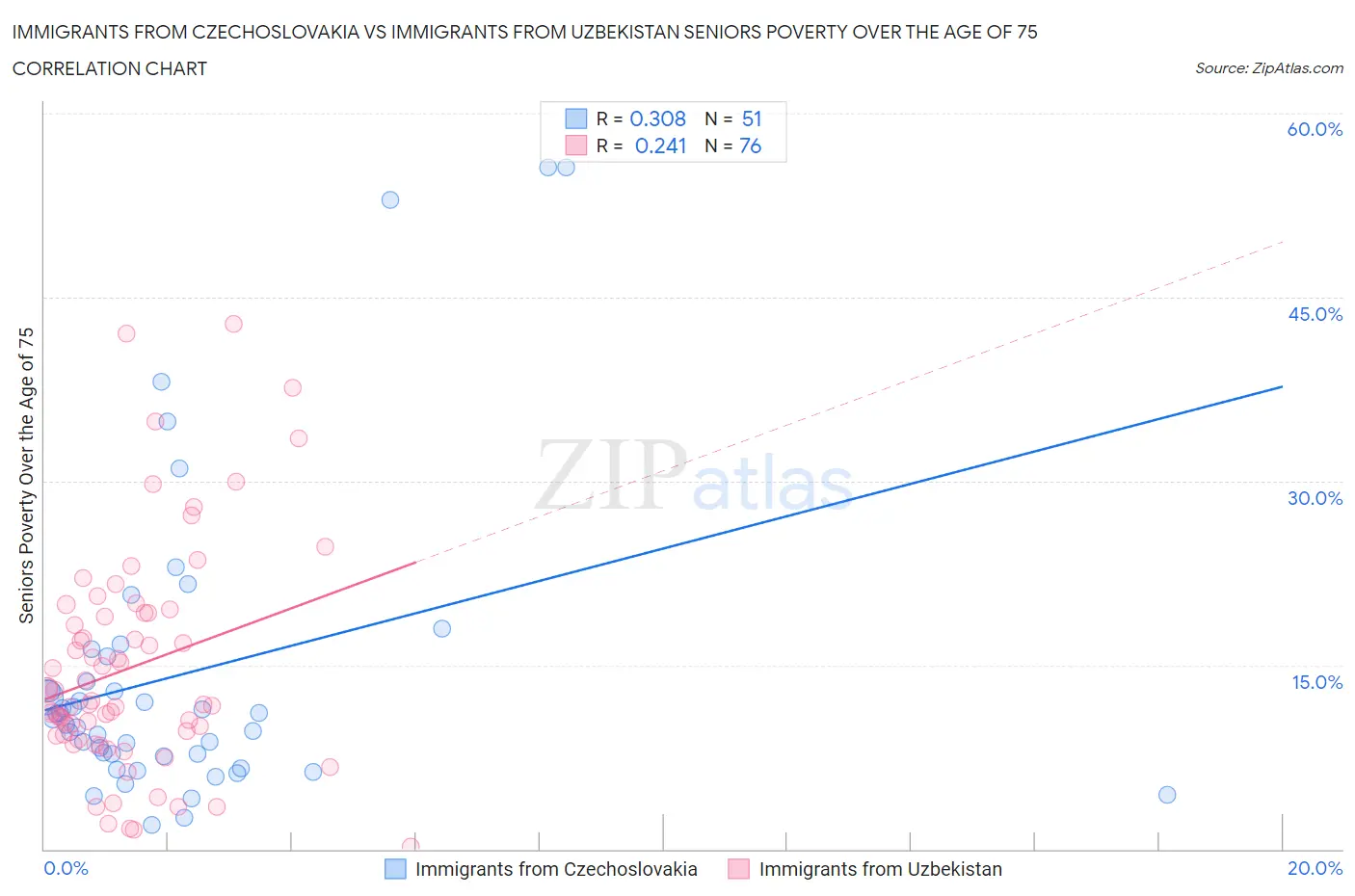 Immigrants from Czechoslovakia vs Immigrants from Uzbekistan Seniors Poverty Over the Age of 75