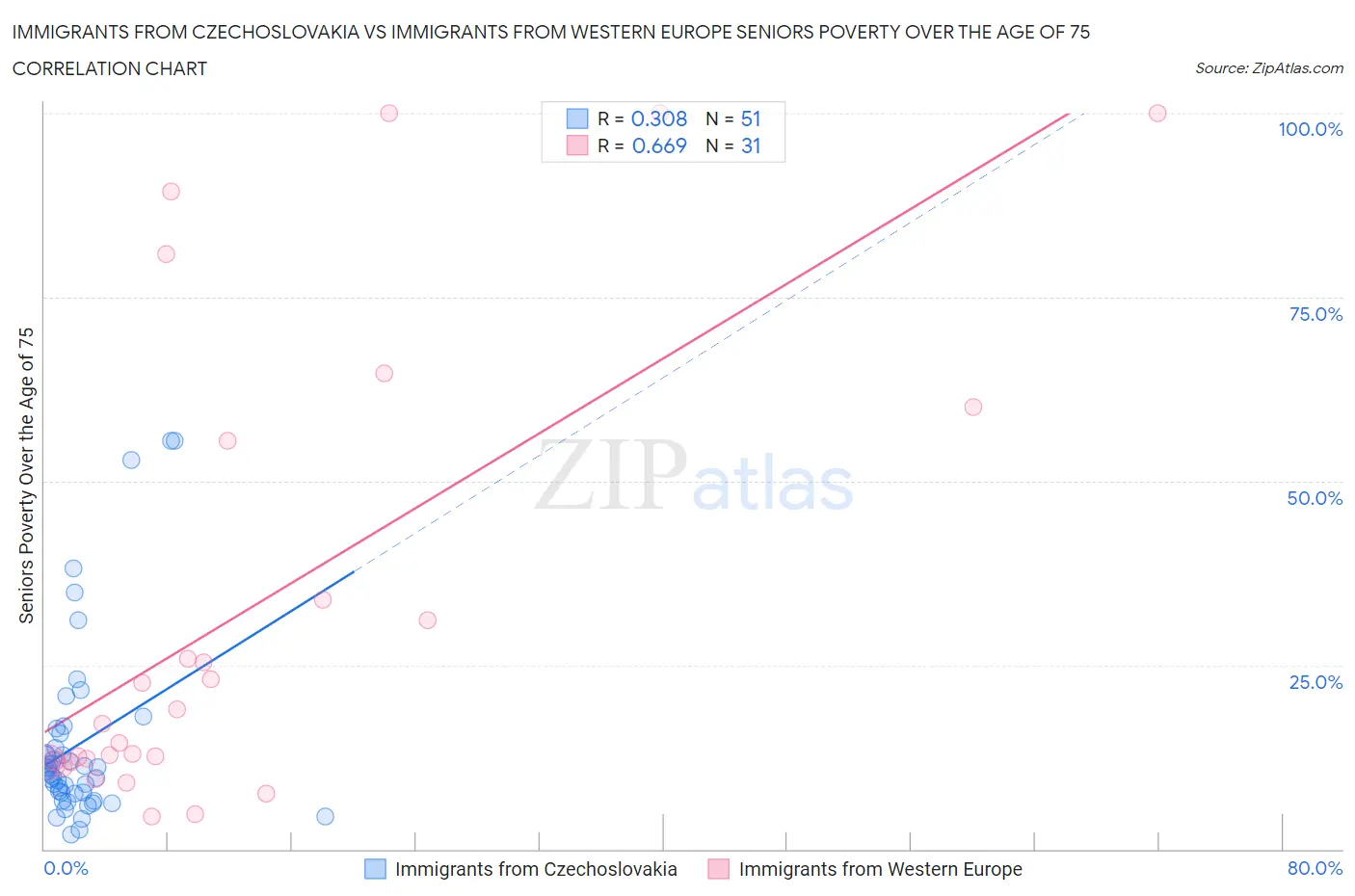 Immigrants from Czechoslovakia vs Immigrants from Western Europe Seniors Poverty Over the Age of 75