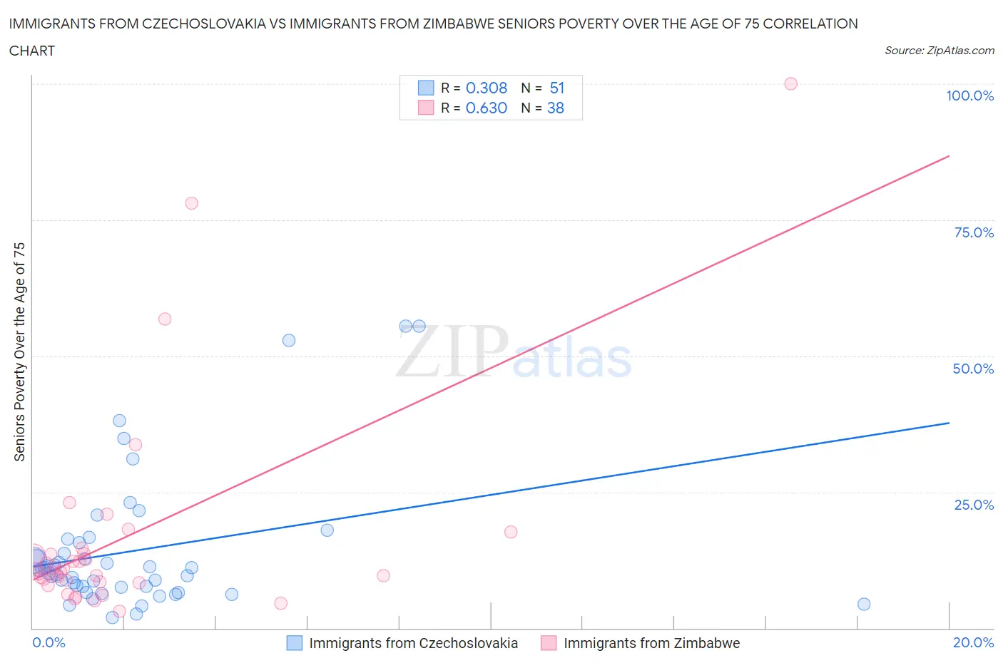 Immigrants from Czechoslovakia vs Immigrants from Zimbabwe Seniors Poverty Over the Age of 75