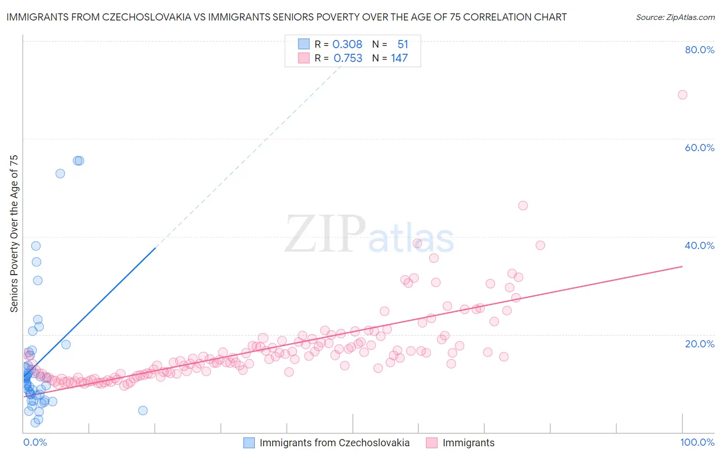Immigrants from Czechoslovakia vs Immigrants Seniors Poverty Over the Age of 75