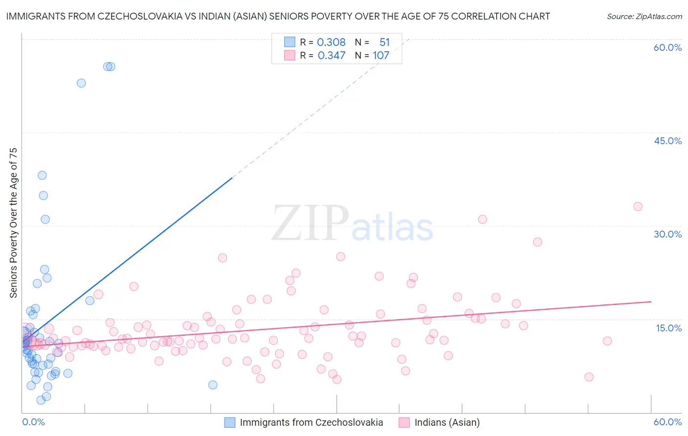 Immigrants from Czechoslovakia vs Indian (Asian) Seniors Poverty Over the Age of 75