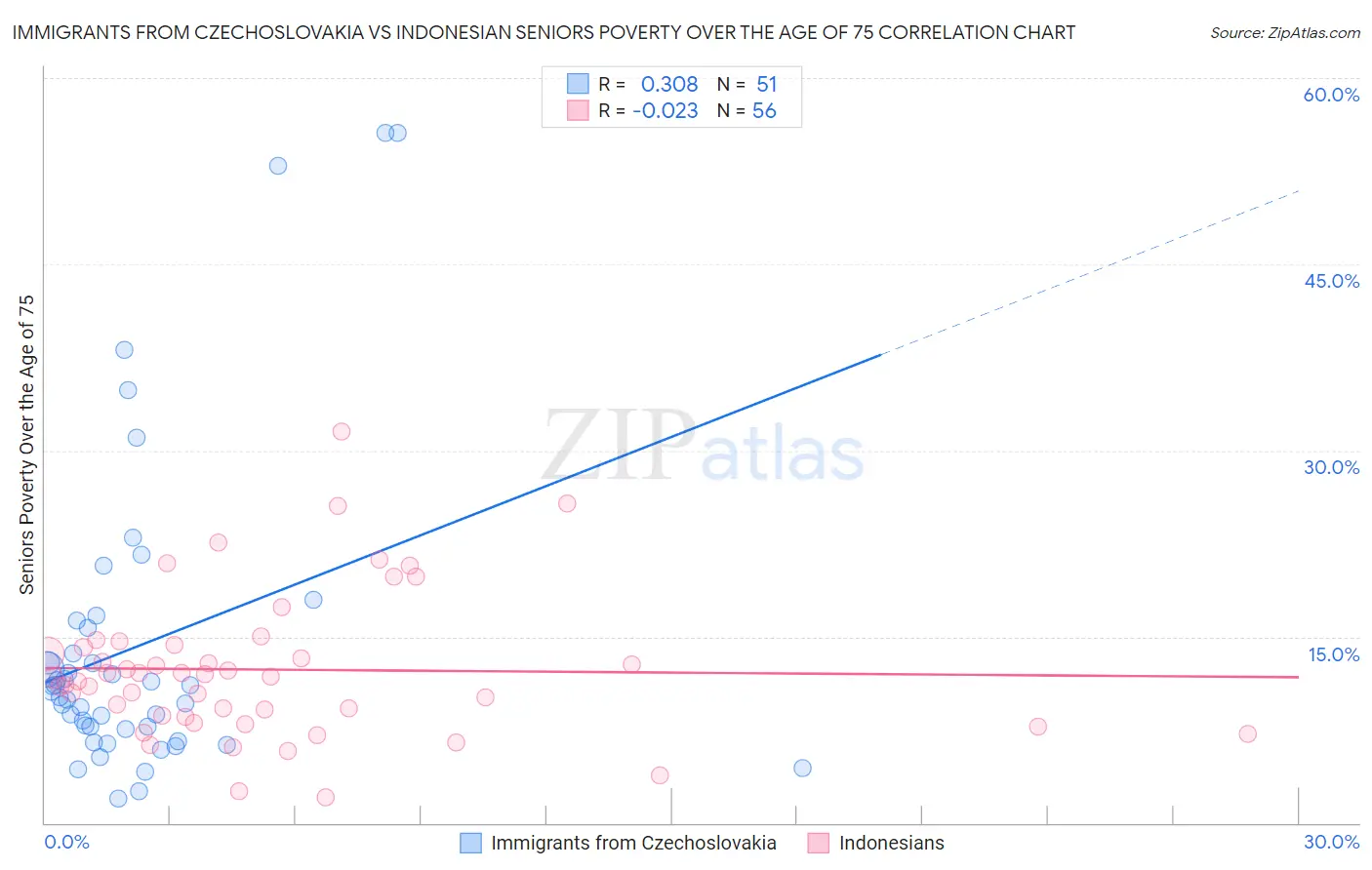 Immigrants from Czechoslovakia vs Indonesian Seniors Poverty Over the Age of 75