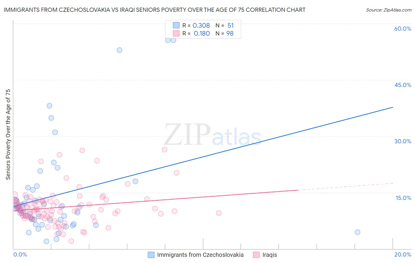 Immigrants from Czechoslovakia vs Iraqi Seniors Poverty Over the Age of 75