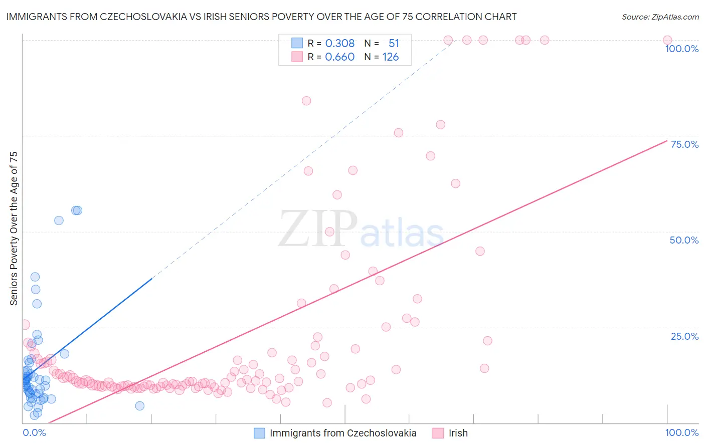 Immigrants from Czechoslovakia vs Irish Seniors Poverty Over the Age of 75