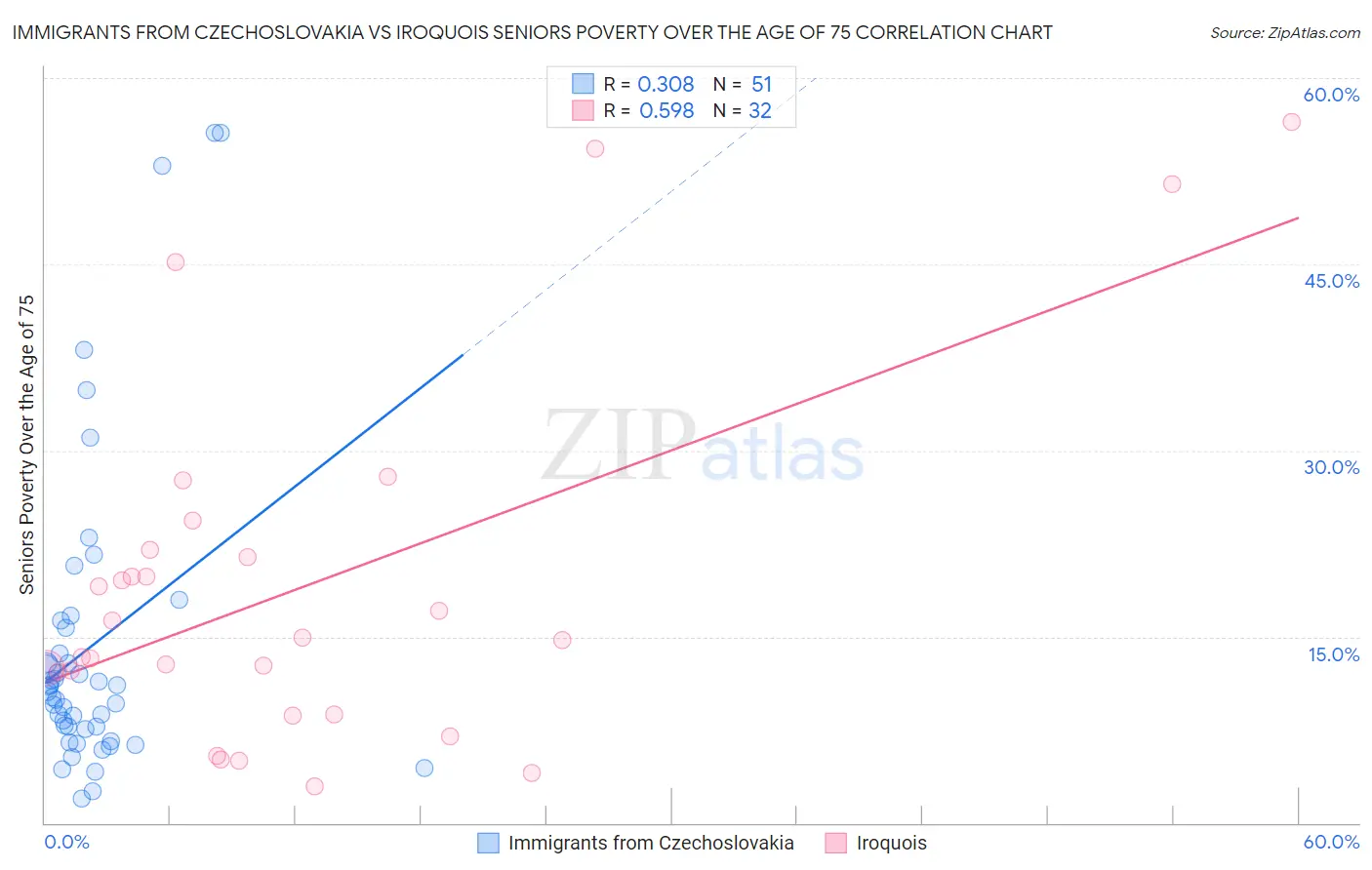 Immigrants from Czechoslovakia vs Iroquois Seniors Poverty Over the Age of 75