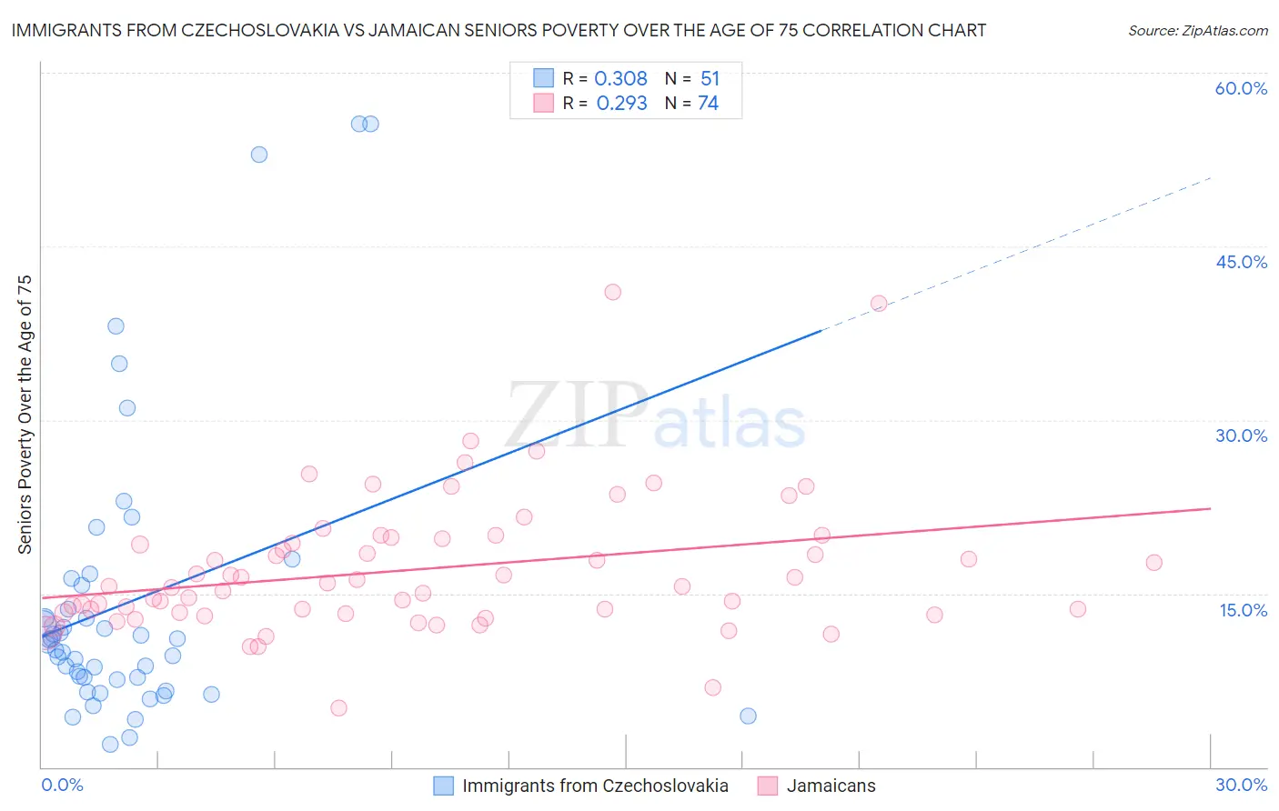 Immigrants from Czechoslovakia vs Jamaican Seniors Poverty Over the Age of 75