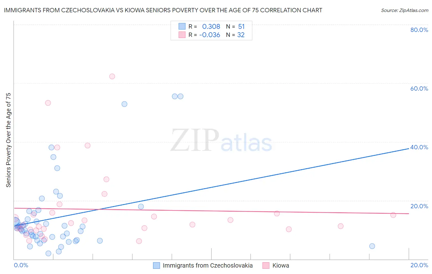 Immigrants from Czechoslovakia vs Kiowa Seniors Poverty Over the Age of 75