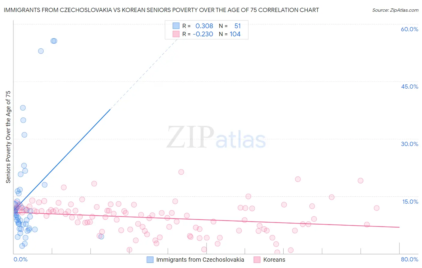 Immigrants from Czechoslovakia vs Korean Seniors Poverty Over the Age of 75