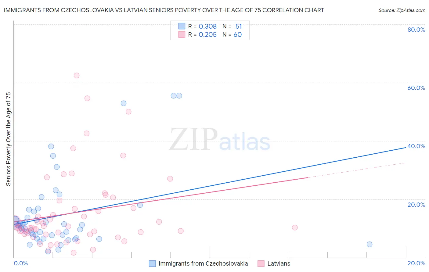 Immigrants from Czechoslovakia vs Latvian Seniors Poverty Over the Age of 75