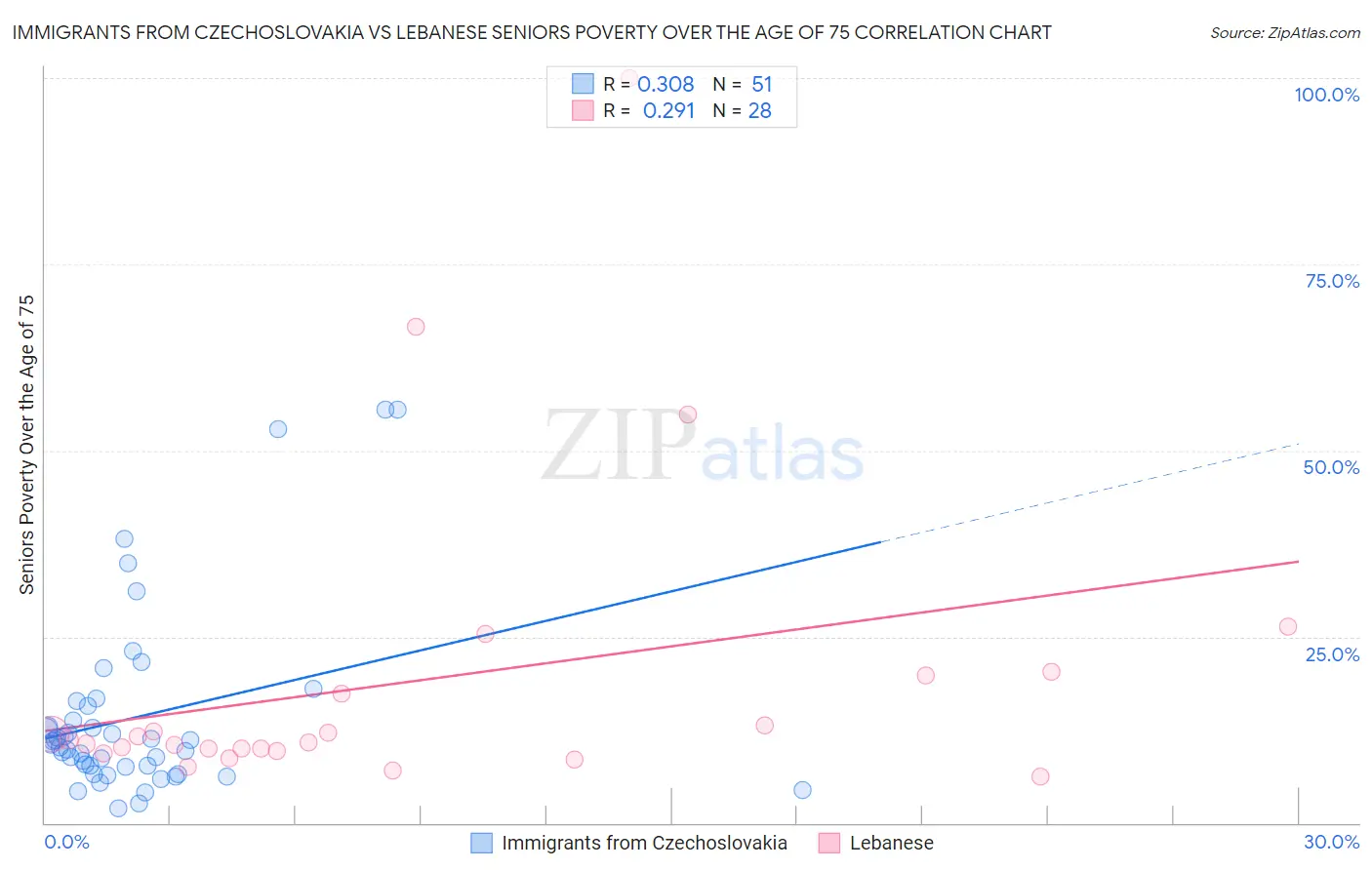 Immigrants from Czechoslovakia vs Lebanese Seniors Poverty Over the Age of 75