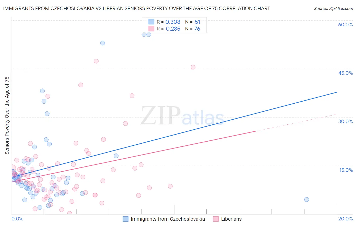 Immigrants from Czechoslovakia vs Liberian Seniors Poverty Over the Age of 75