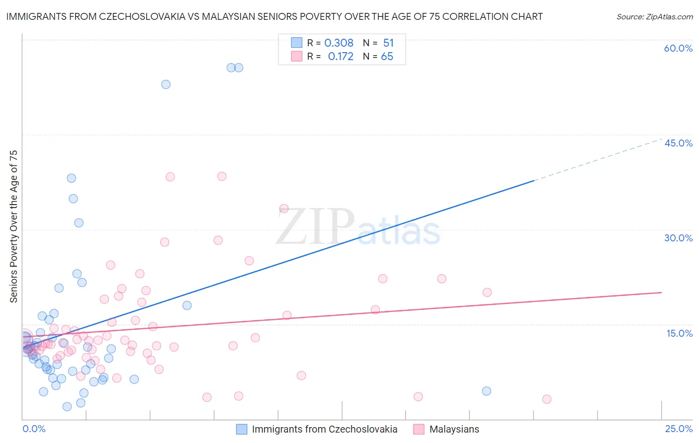 Immigrants from Czechoslovakia vs Malaysian Seniors Poverty Over the Age of 75