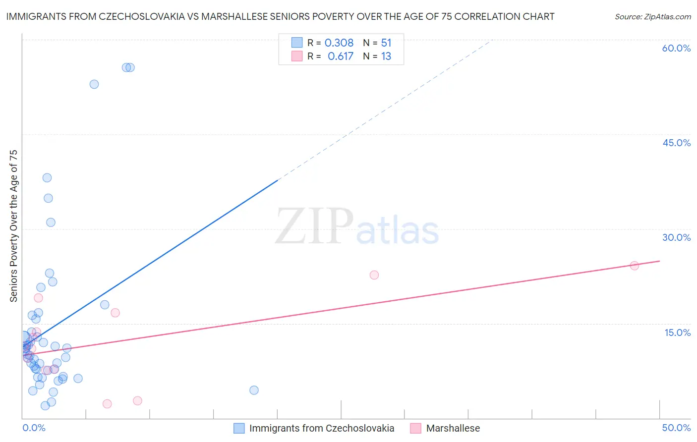 Immigrants from Czechoslovakia vs Marshallese Seniors Poverty Over the Age of 75