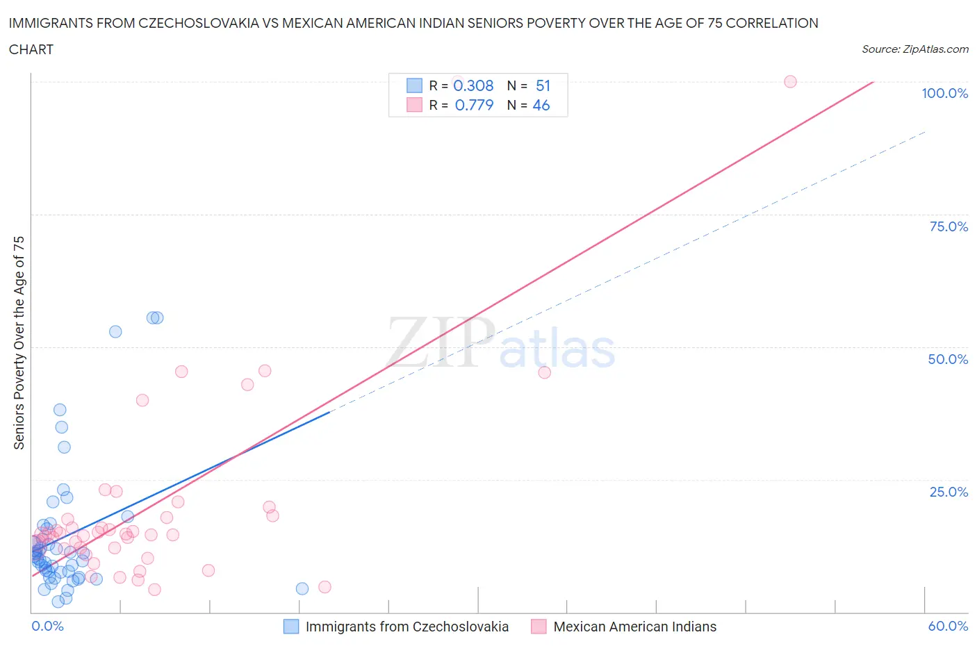 Immigrants from Czechoslovakia vs Mexican American Indian Seniors Poverty Over the Age of 75