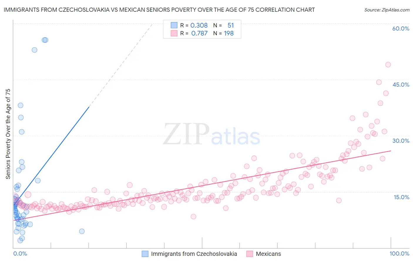 Immigrants from Czechoslovakia vs Mexican Seniors Poverty Over the Age of 75