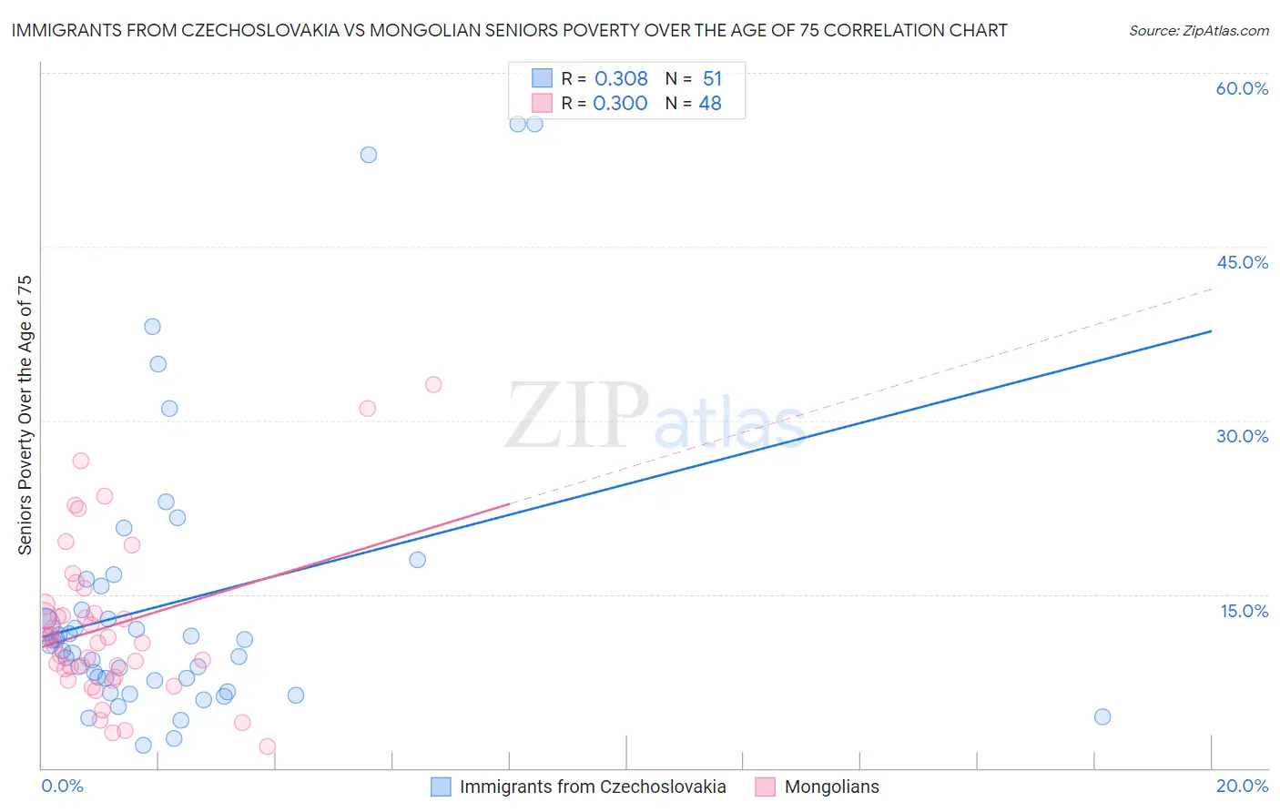 Immigrants from Czechoslovakia vs Mongolian Seniors Poverty Over the Age of 75