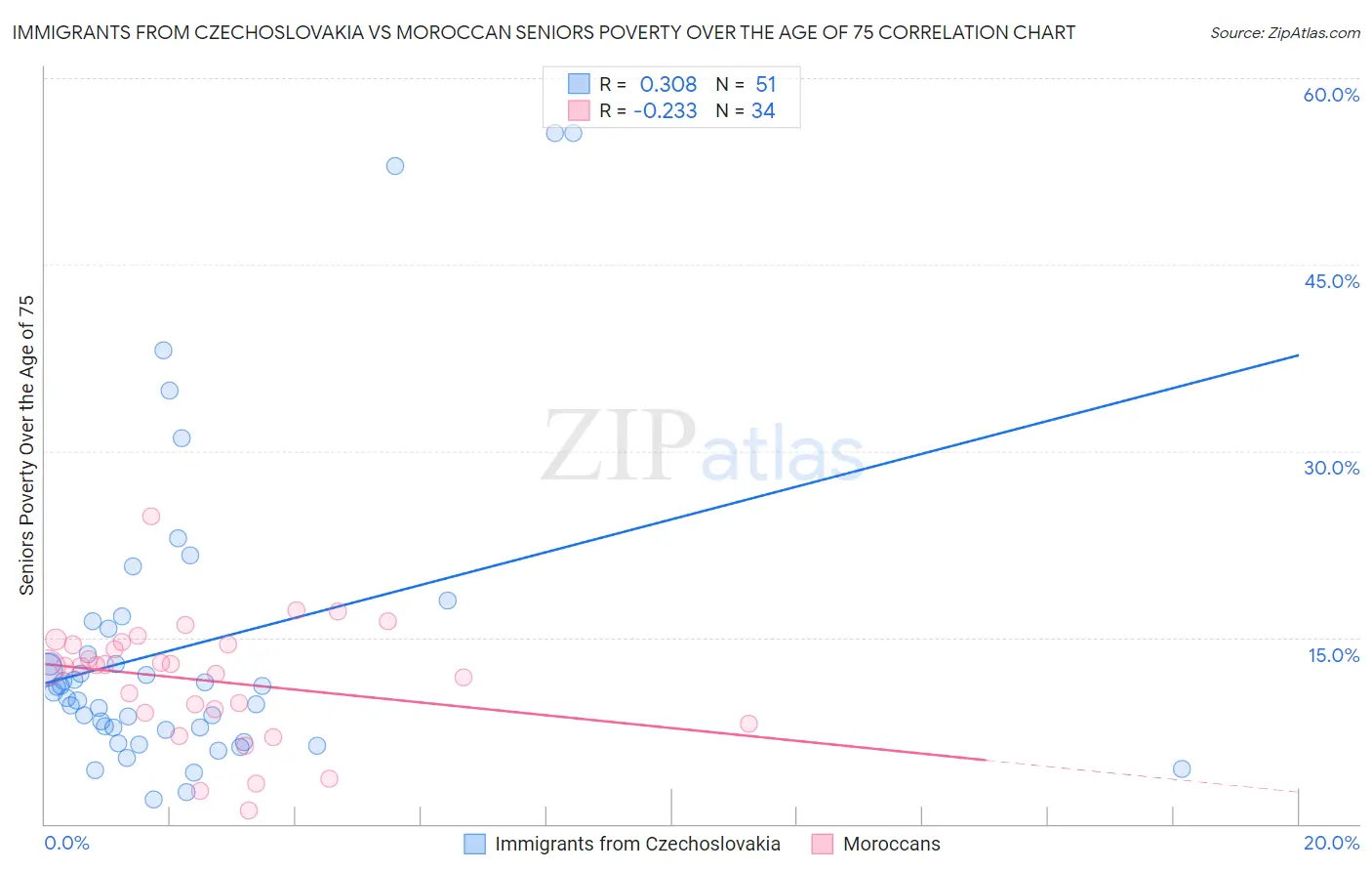 Immigrants from Czechoslovakia vs Moroccan Seniors Poverty Over the Age of 75
