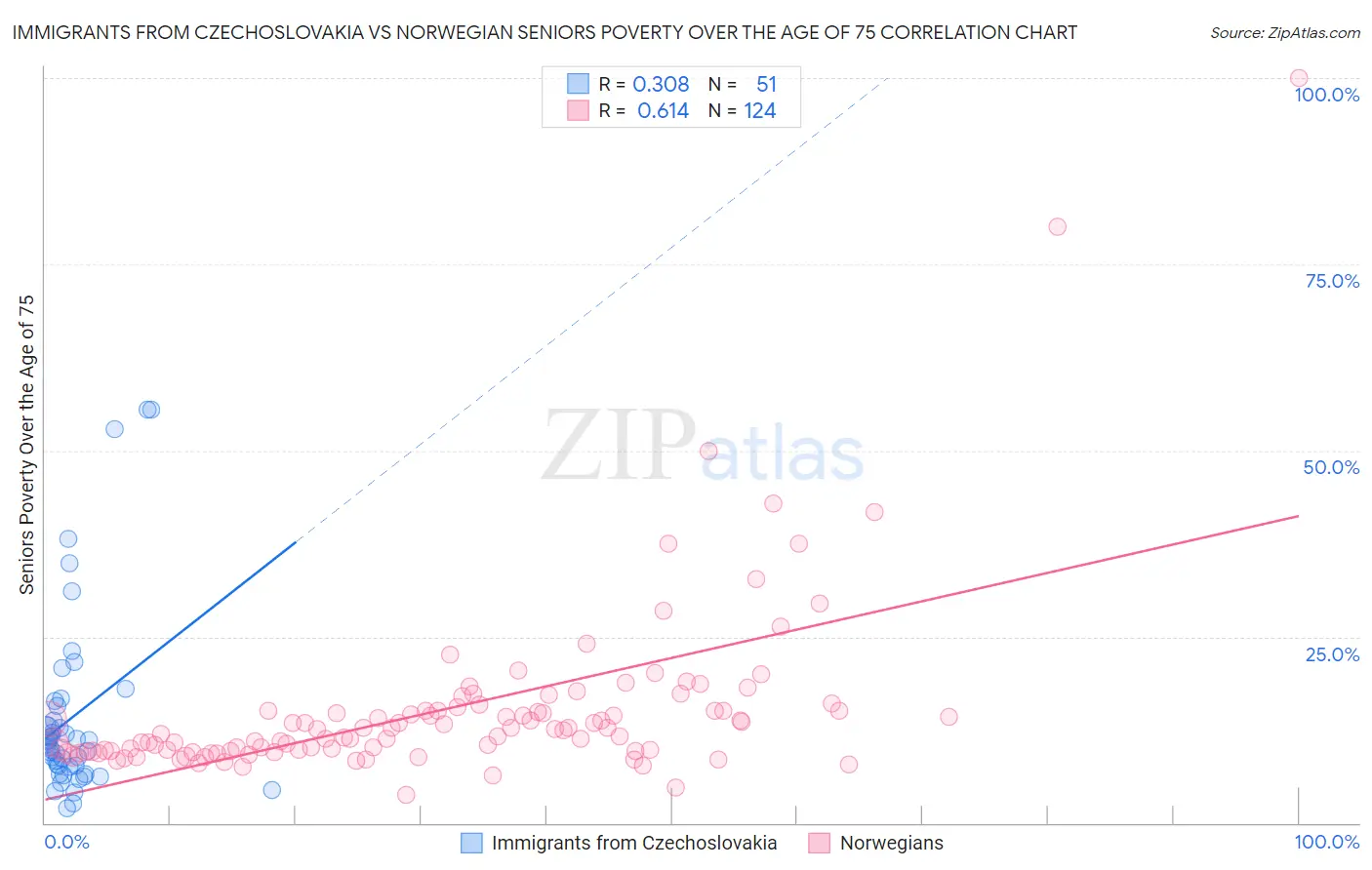 Immigrants from Czechoslovakia vs Norwegian Seniors Poverty Over the Age of 75