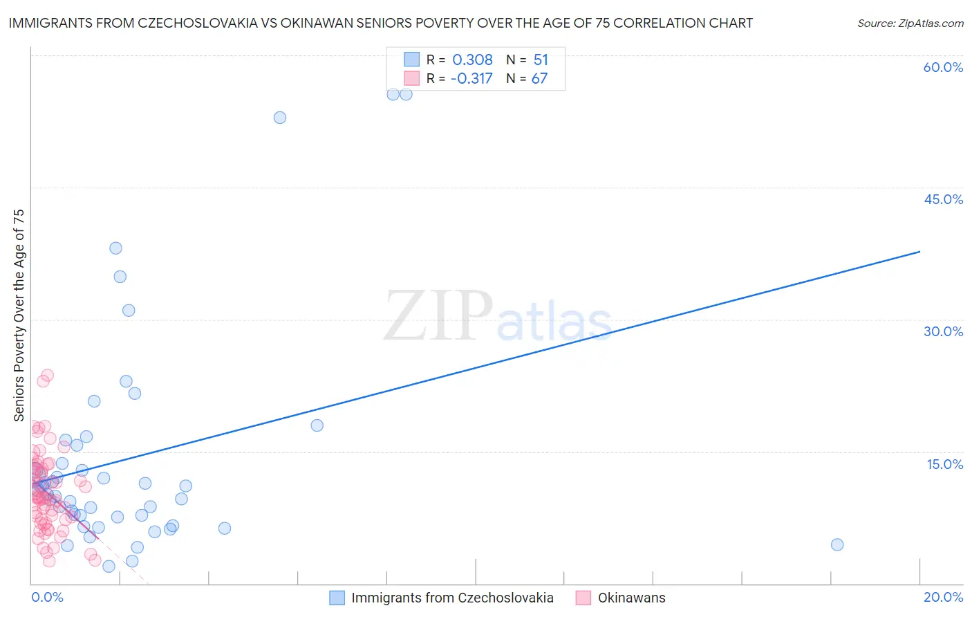 Immigrants from Czechoslovakia vs Okinawan Seniors Poverty Over the Age of 75