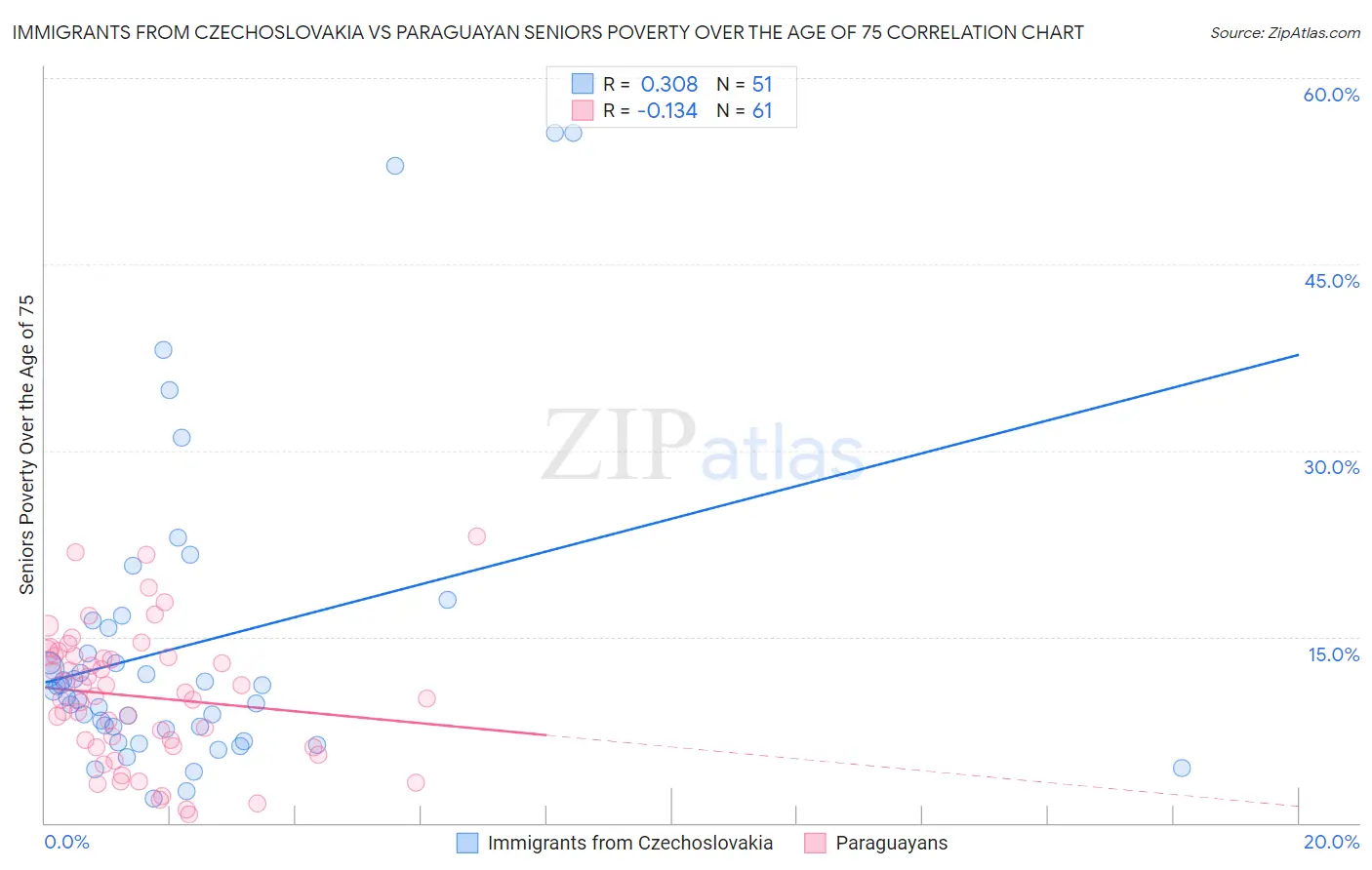 Immigrants from Czechoslovakia vs Paraguayan Seniors Poverty Over the Age of 75