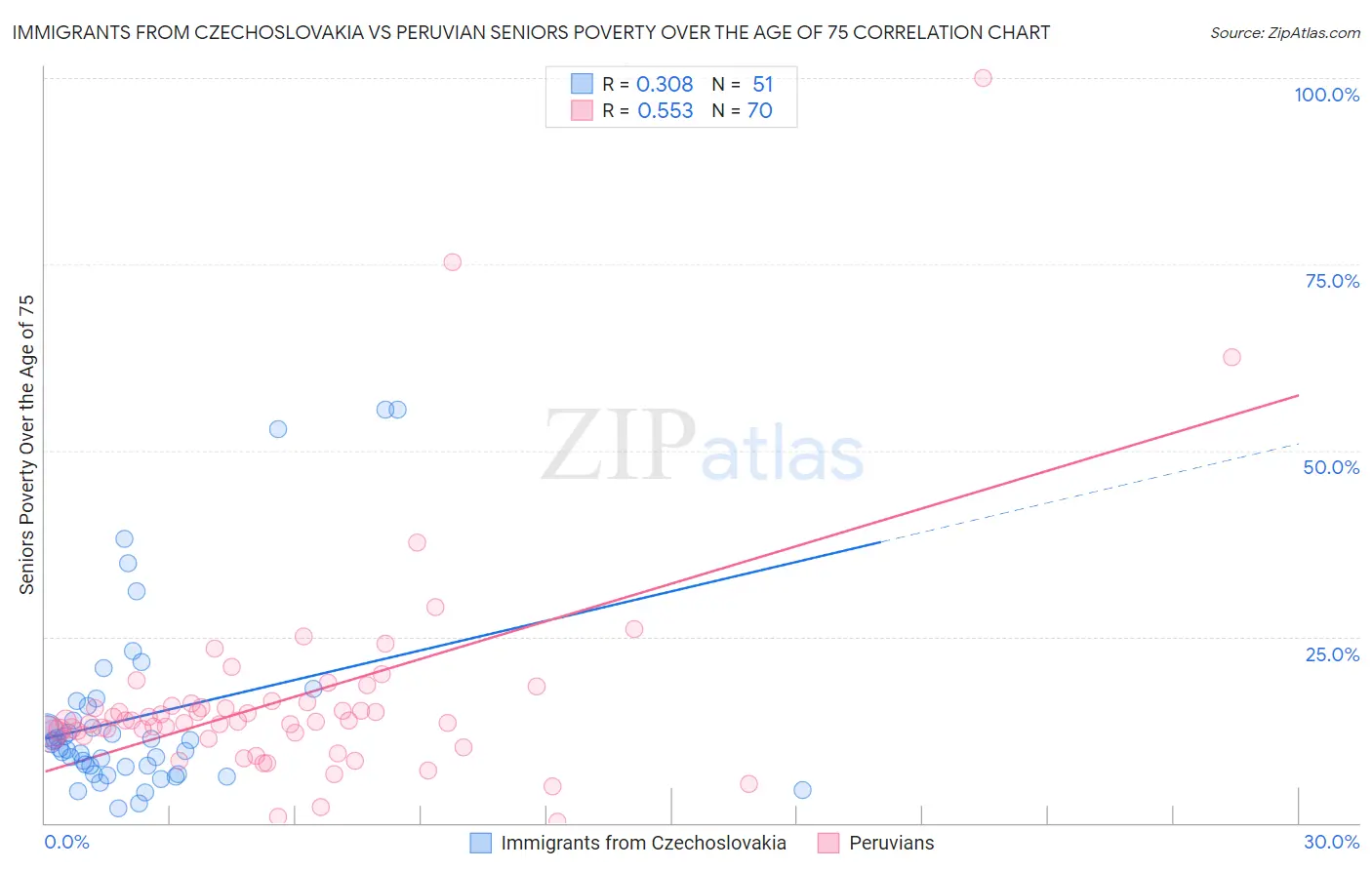 Immigrants from Czechoslovakia vs Peruvian Seniors Poverty Over the Age of 75