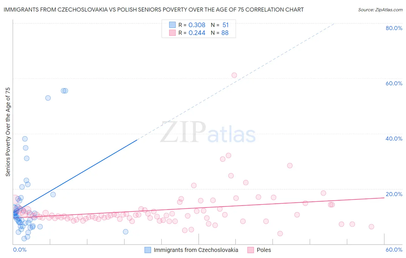 Immigrants from Czechoslovakia vs Polish Seniors Poverty Over the Age of 75