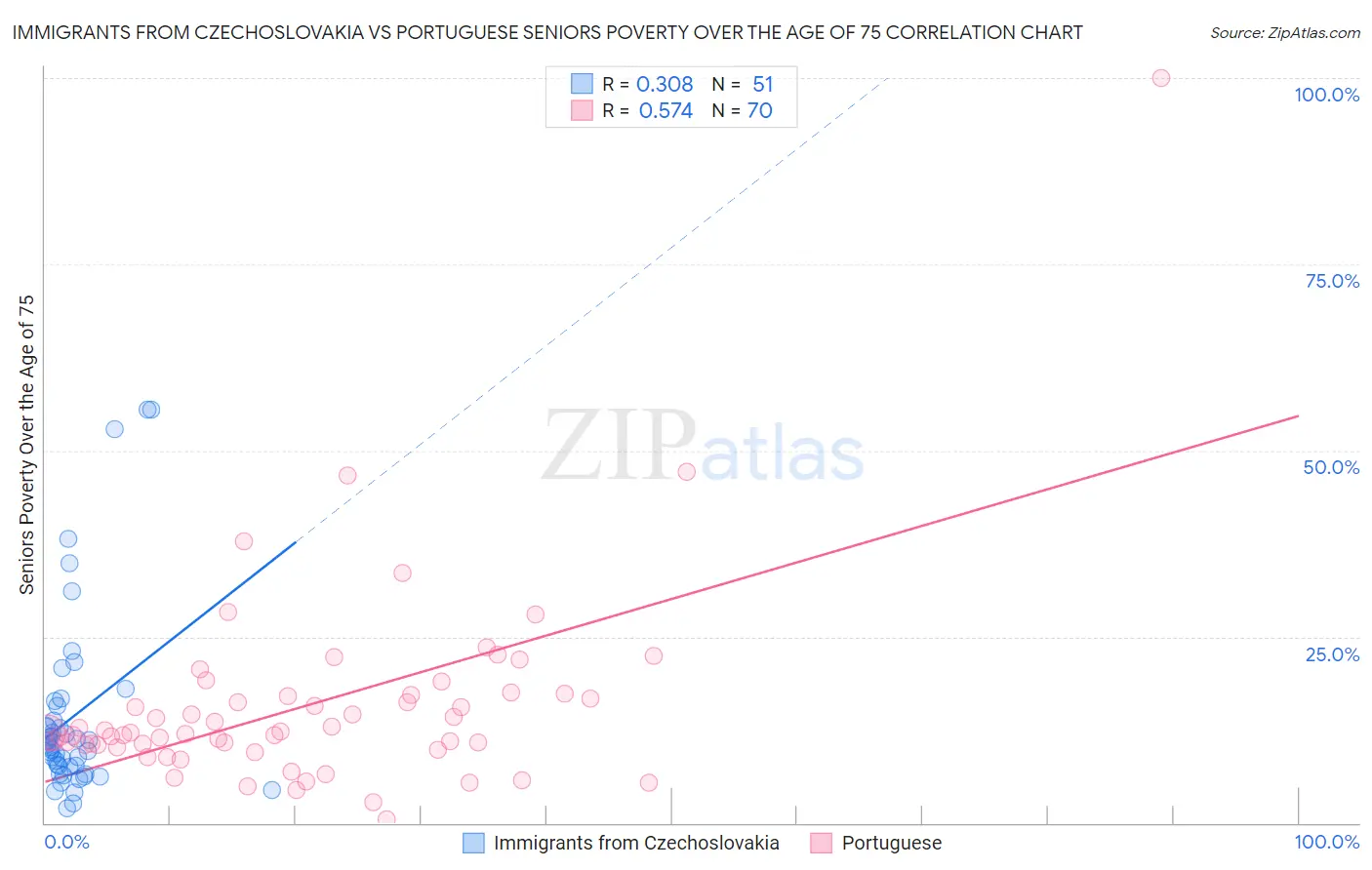 Immigrants from Czechoslovakia vs Portuguese Seniors Poverty Over the Age of 75