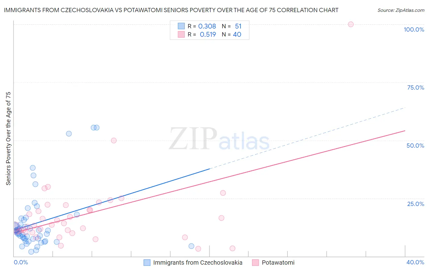 Immigrants from Czechoslovakia vs Potawatomi Seniors Poverty Over the Age of 75