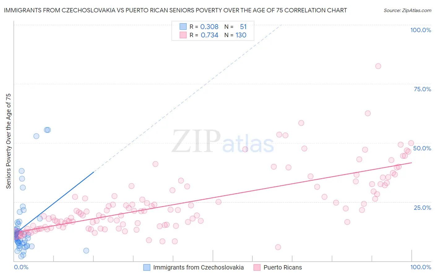 Immigrants from Czechoslovakia vs Puerto Rican Seniors Poverty Over the Age of 75