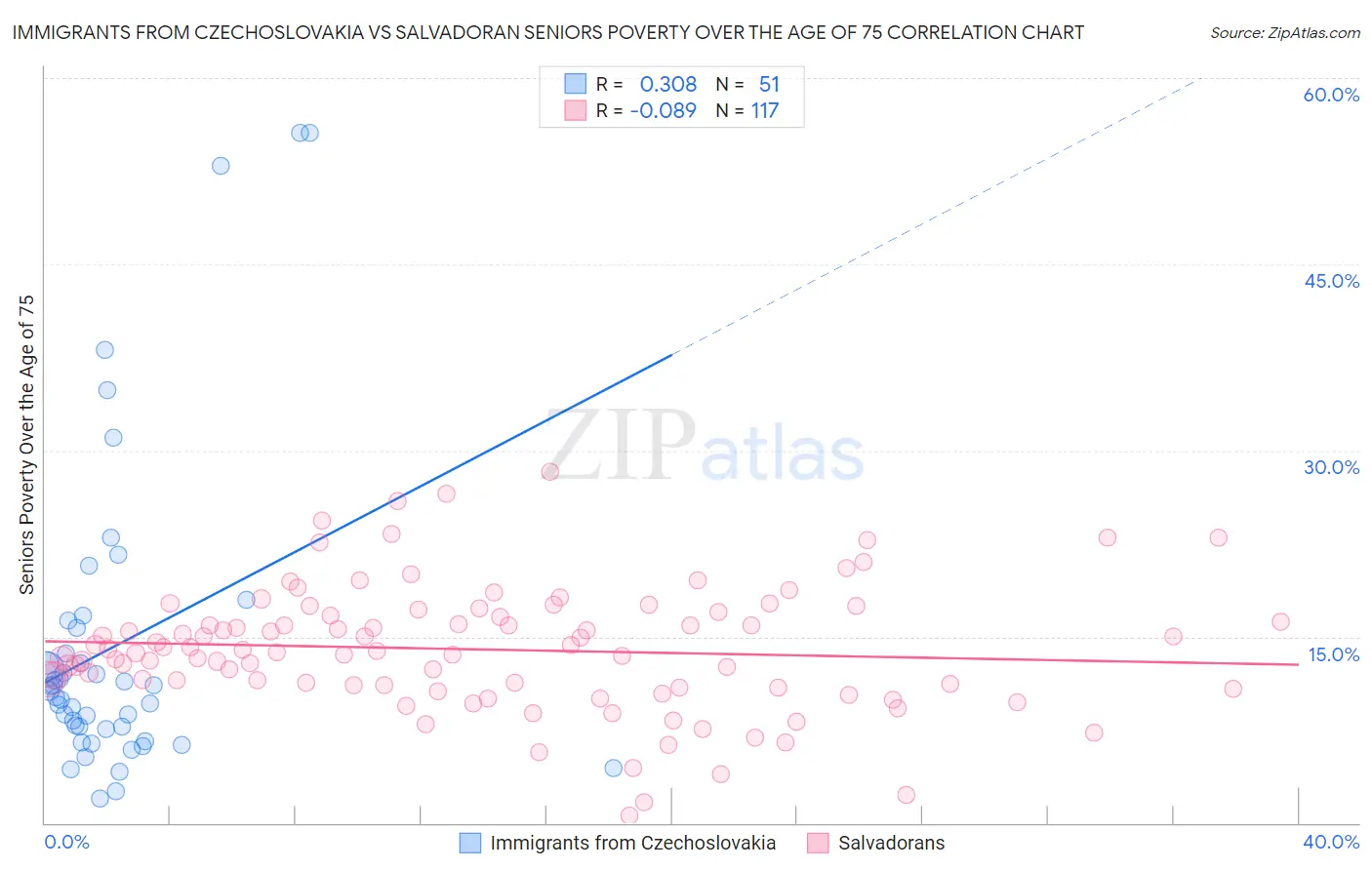 Immigrants from Czechoslovakia vs Salvadoran Seniors Poverty Over the Age of 75