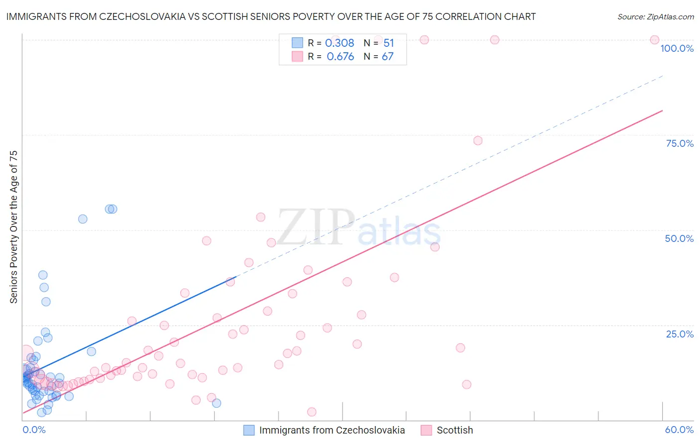 Immigrants from Czechoslovakia vs Scottish Seniors Poverty Over the Age of 75