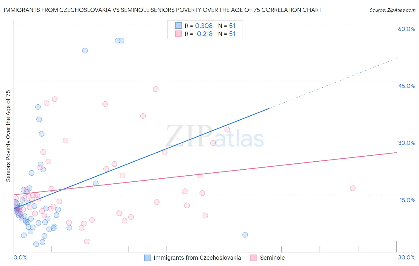 Immigrants from Czechoslovakia vs Seminole Seniors Poverty Over the Age of 75