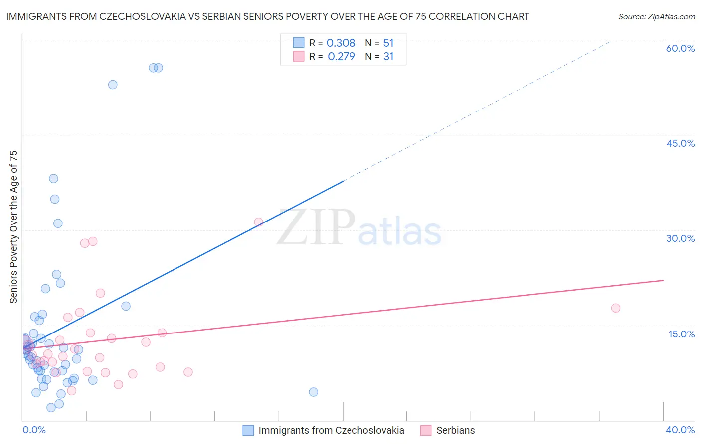 Immigrants from Czechoslovakia vs Serbian Seniors Poverty Over the Age of 75