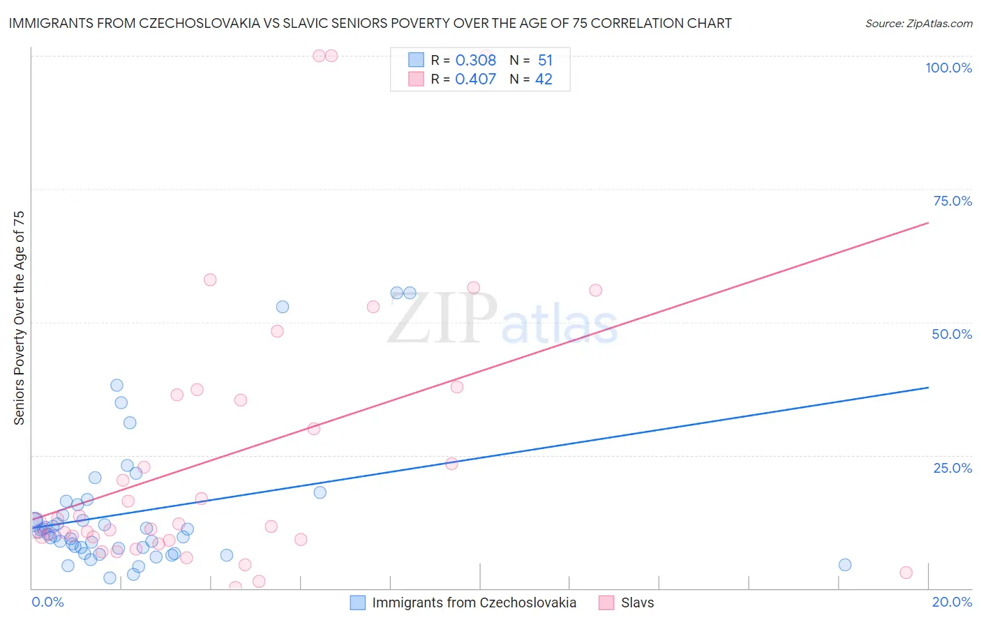 Immigrants from Czechoslovakia vs Slavic Seniors Poverty Over the Age of 75