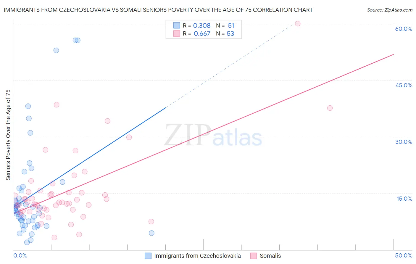 Immigrants from Czechoslovakia vs Somali Seniors Poverty Over the Age of 75