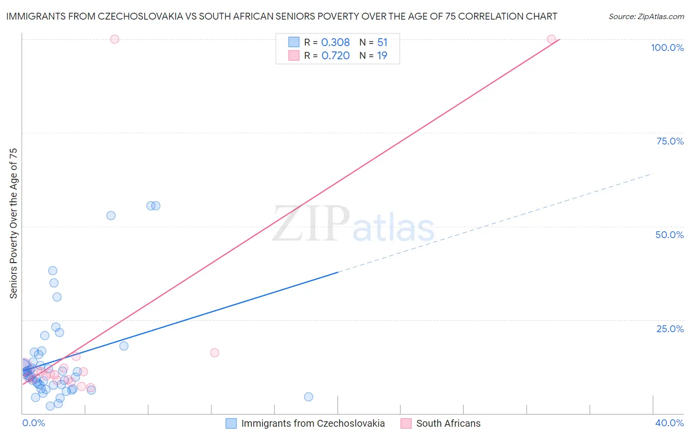 Immigrants from Czechoslovakia vs South African Seniors Poverty Over the Age of 75