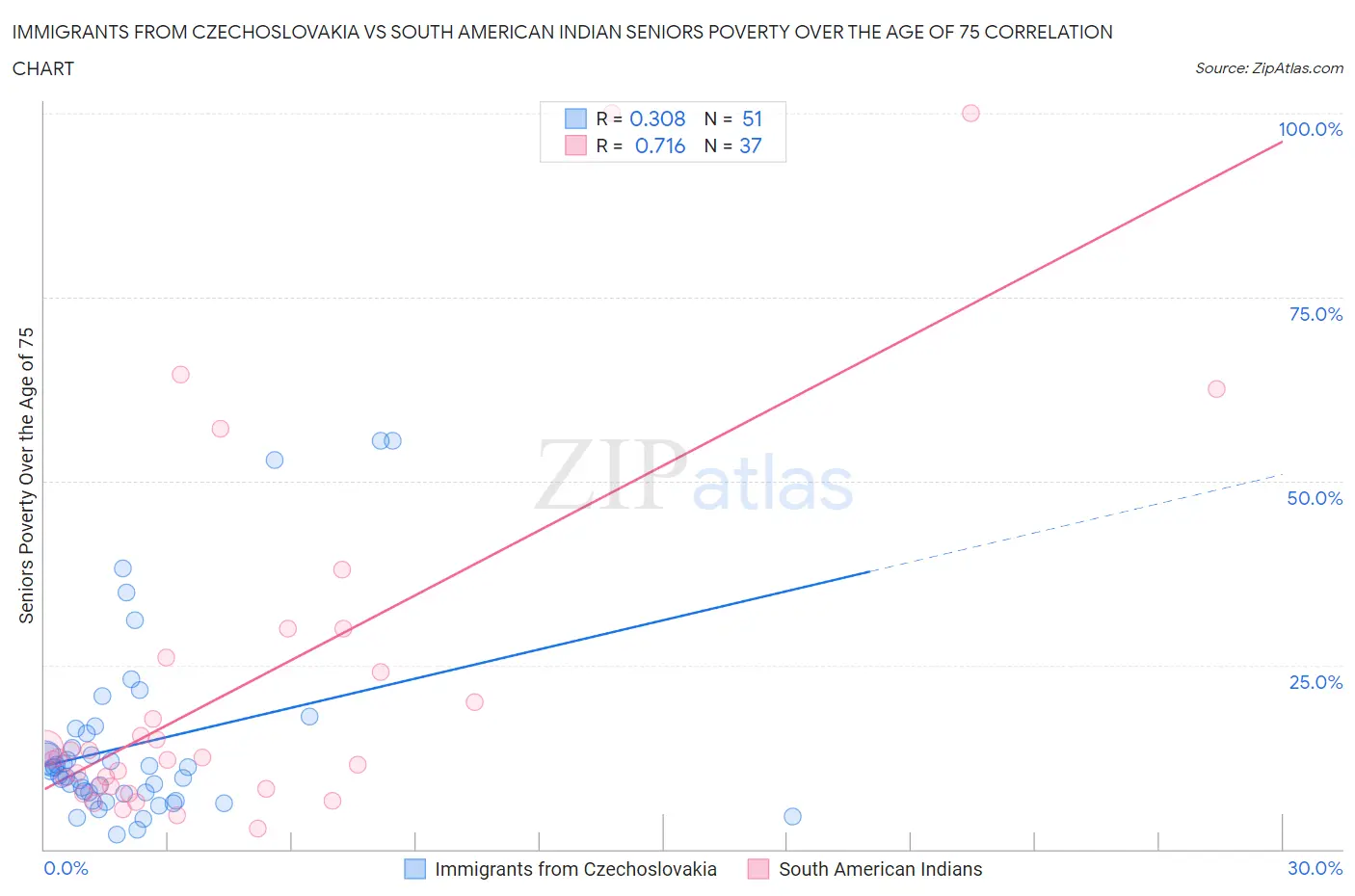 Immigrants from Czechoslovakia vs South American Indian Seniors Poverty Over the Age of 75