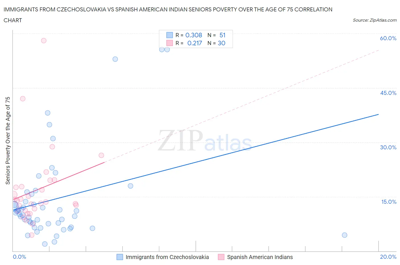 Immigrants from Czechoslovakia vs Spanish American Indian Seniors Poverty Over the Age of 75