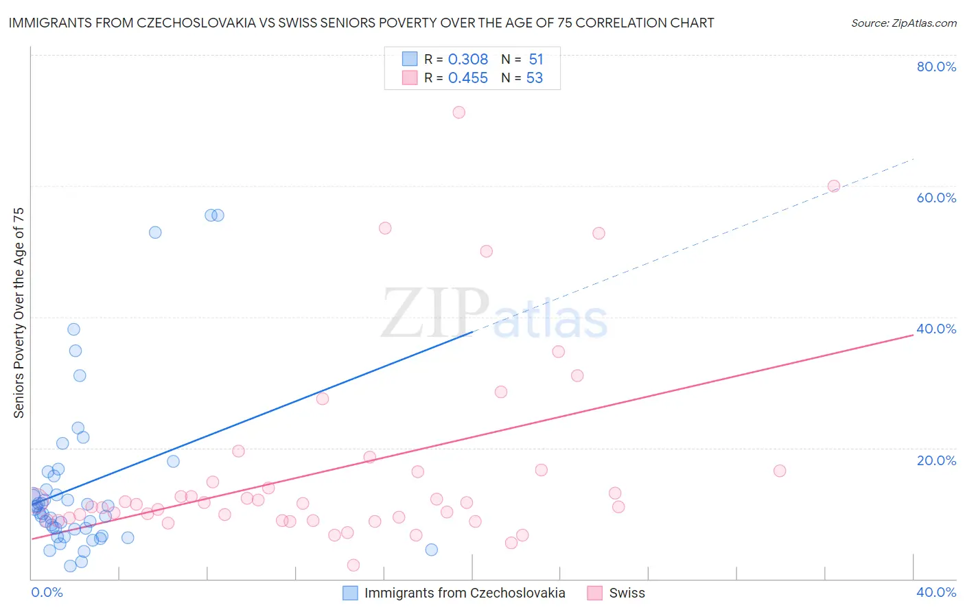 Immigrants from Czechoslovakia vs Swiss Seniors Poverty Over the Age of 75