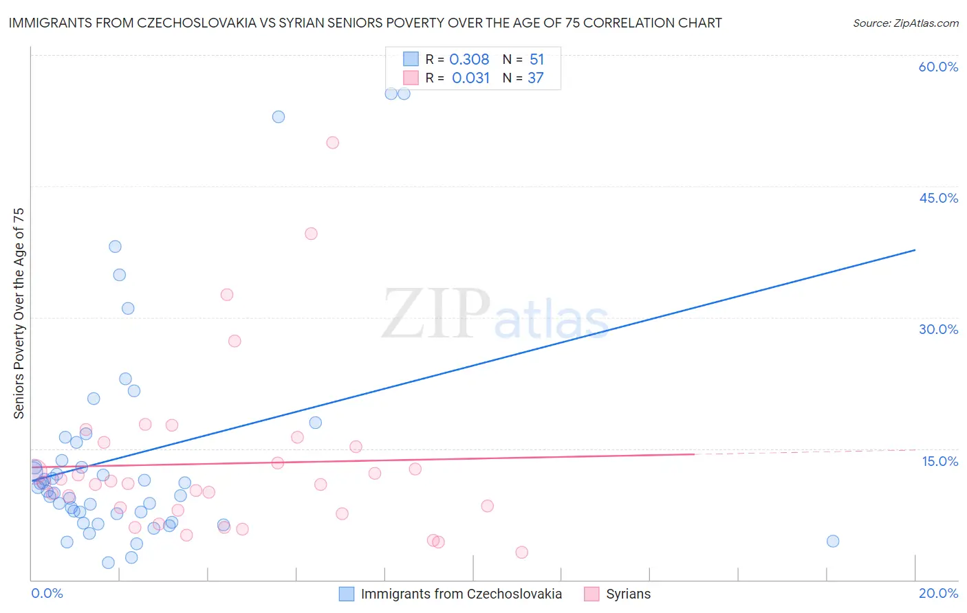 Immigrants from Czechoslovakia vs Syrian Seniors Poverty Over the Age of 75