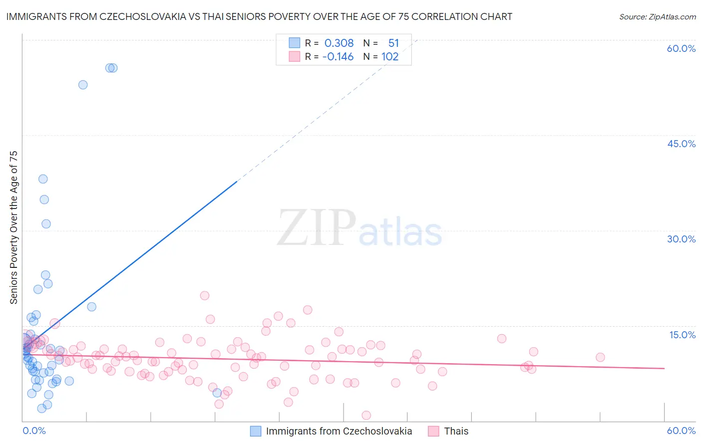 Immigrants from Czechoslovakia vs Thai Seniors Poverty Over the Age of 75