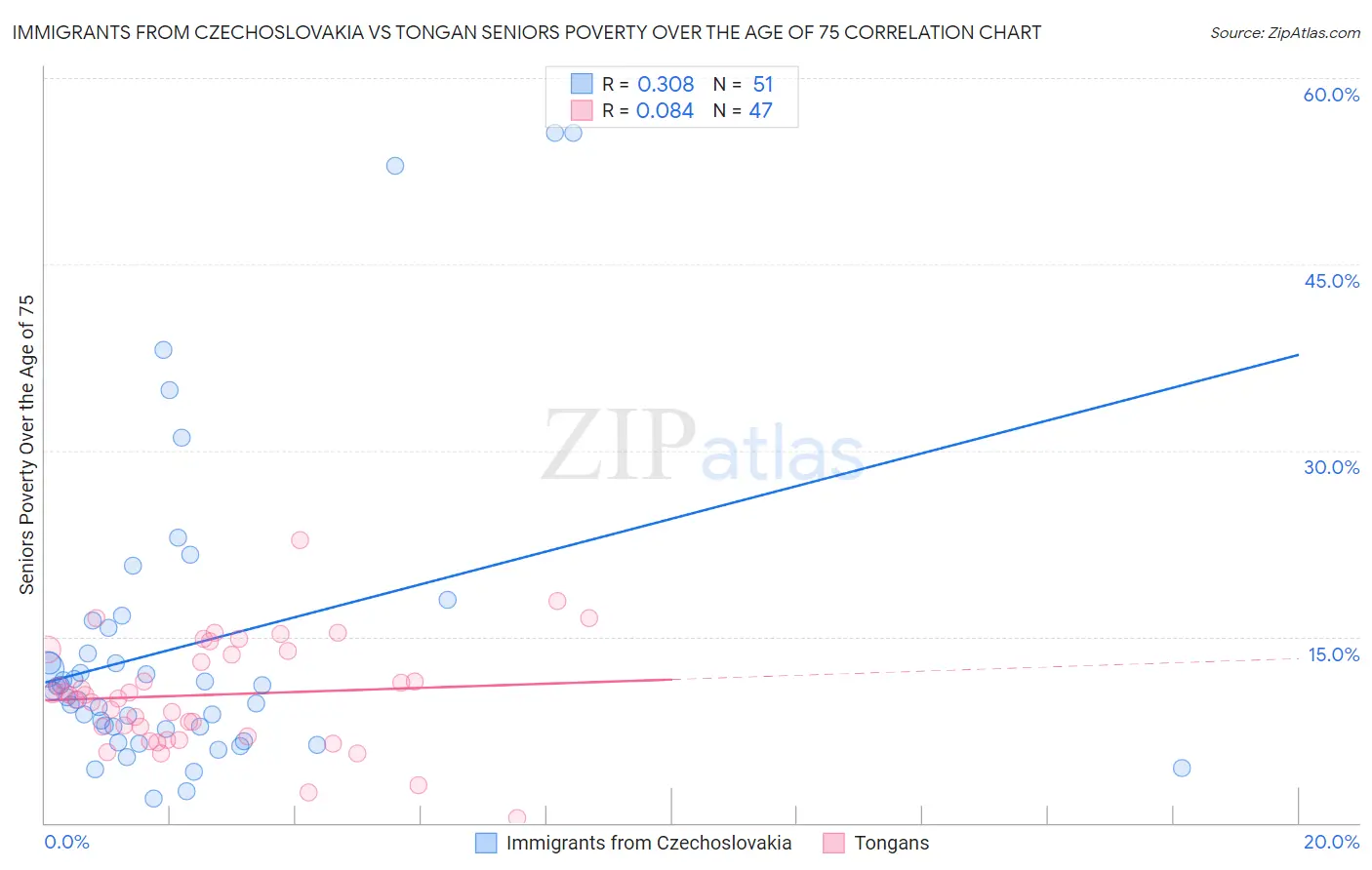 Immigrants from Czechoslovakia vs Tongan Seniors Poverty Over the Age of 75