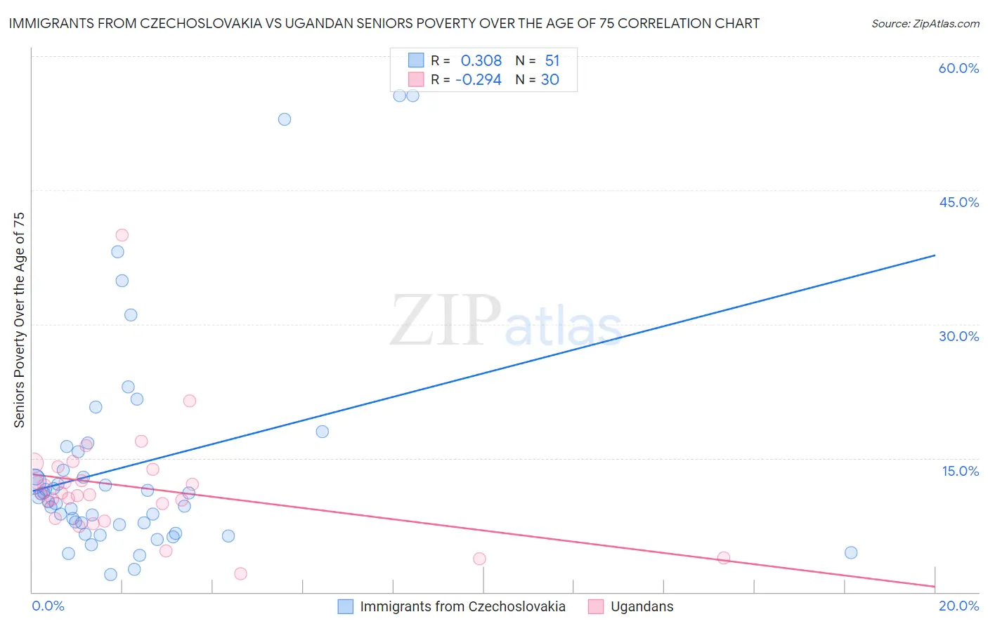 Immigrants from Czechoslovakia vs Ugandan Seniors Poverty Over the Age of 75