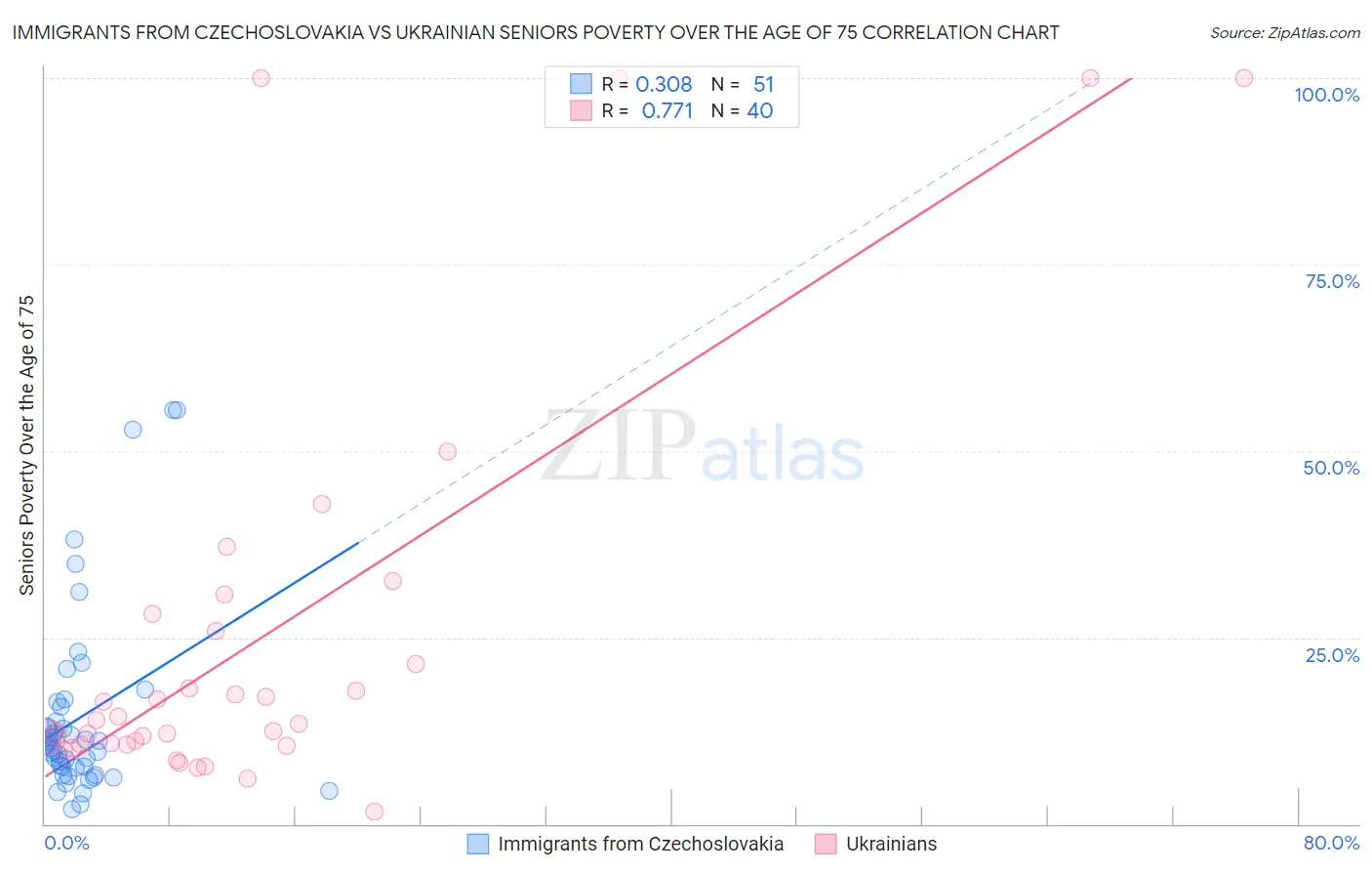 Immigrants from Czechoslovakia vs Ukrainian Seniors Poverty Over the Age of 75