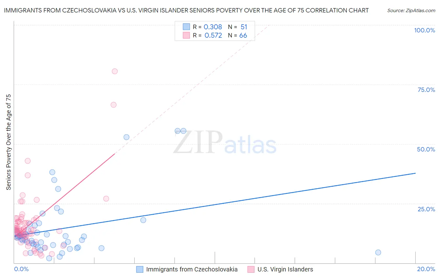 Immigrants from Czechoslovakia vs U.S. Virgin Islander Seniors Poverty Over the Age of 75