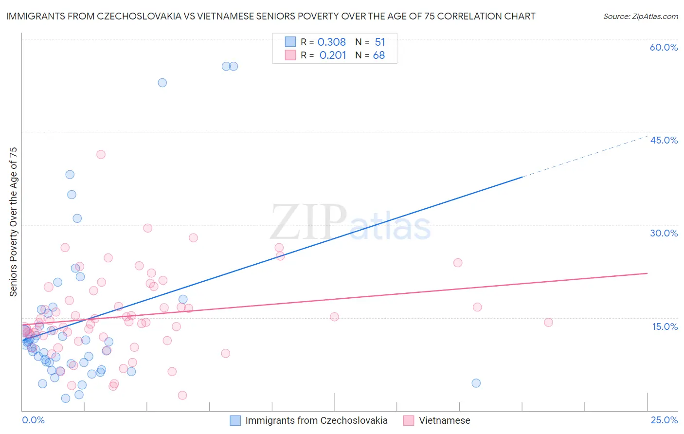 Immigrants from Czechoslovakia vs Vietnamese Seniors Poverty Over the Age of 75