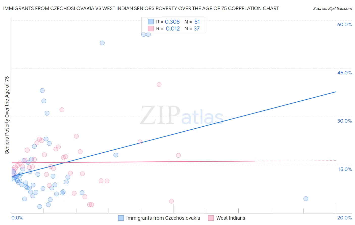 Immigrants from Czechoslovakia vs West Indian Seniors Poverty Over the Age of 75