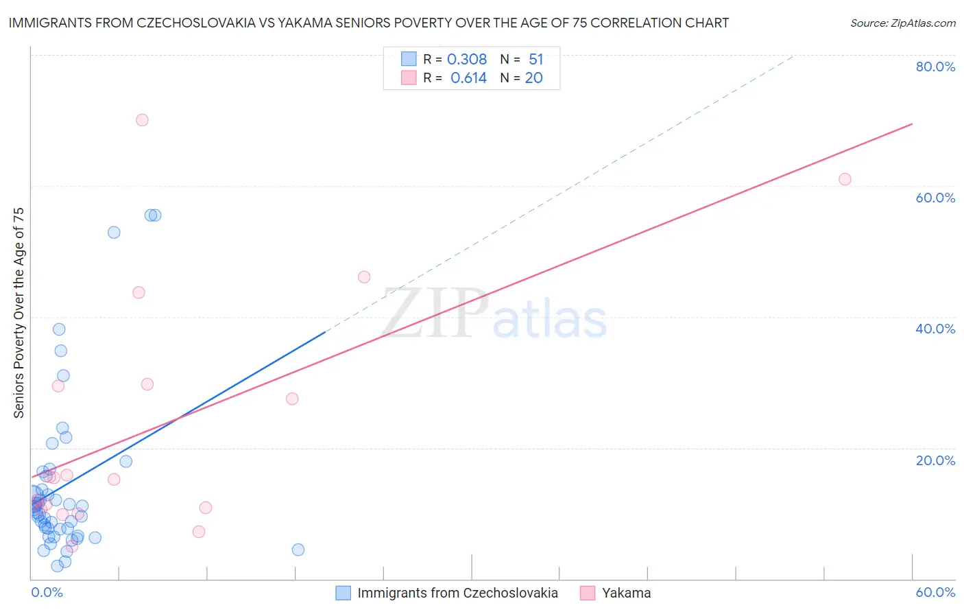 Immigrants from Czechoslovakia vs Yakama Seniors Poverty Over the Age of 75